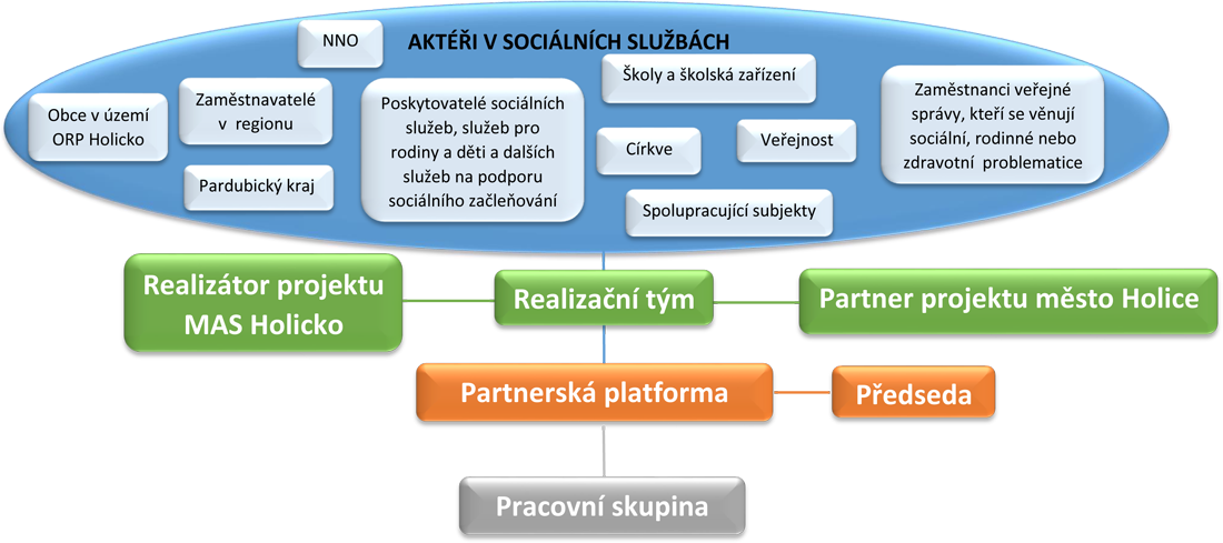 Organizacni struktura KPSS Holicko